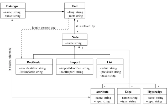 Figura 3.5: Diagrama UML de classes para esquemas AGraph