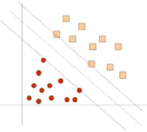Figura 2.2 – Instâncias separadas em classes linearmente separáveis, através  de hiperplanos em um SVM