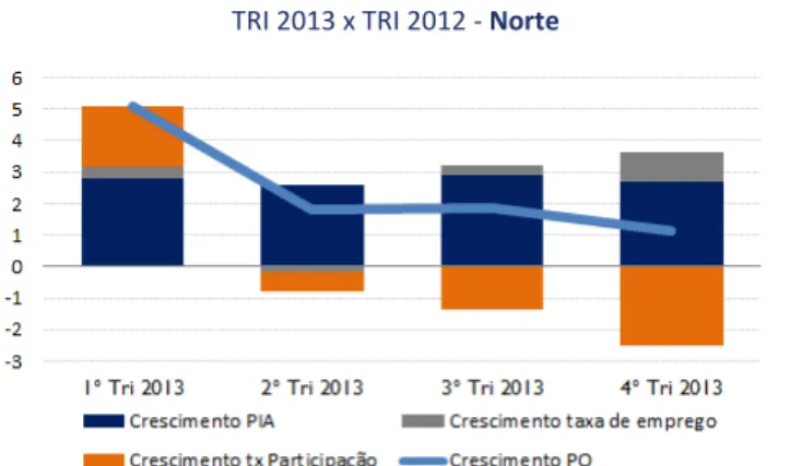 Gráfico 10:  Decomposição do Crescimento da PO (em p.p)                             TRI 2013 x TRI 2012 – Centro Oeste 