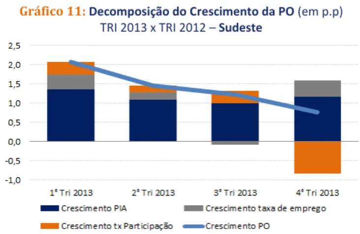 Gráfico 12:  Decomposição do Crescimento da PO (em p.p)                             TRI 2013 x TRI 2012 – Sul 