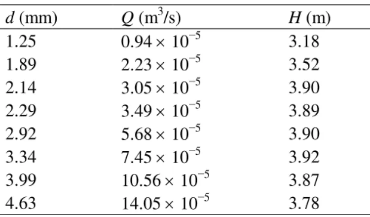 Table 3. Effective head of the Pelton system. 