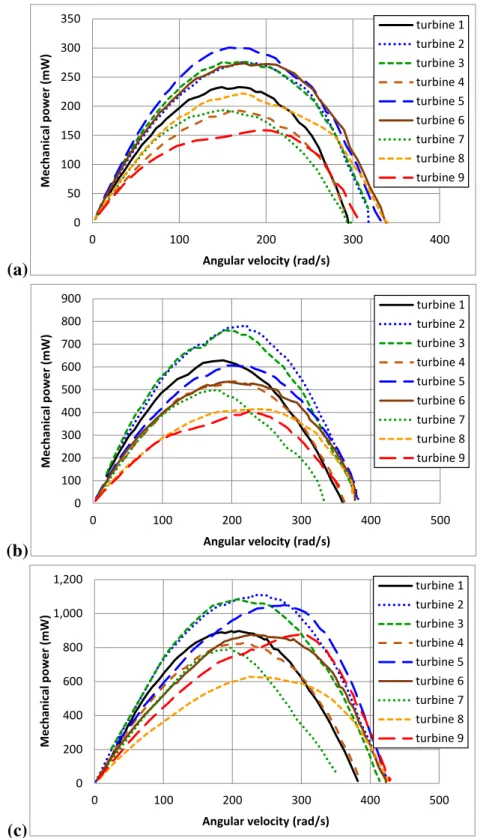Figure 9. Mechanical power: (a) 2.14 mm; (b) 2.92 mm; (c) 3.99 mm. 