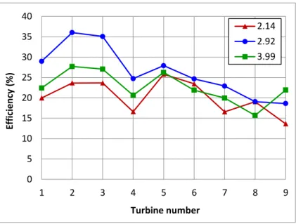 Figure 10. Efficiency for nozzle diameters of 2.14 mm, 2.92 mm and 3.99 mm. 