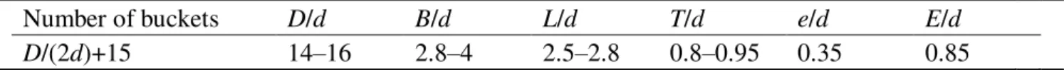Table 1 shows typical dimensions of design of the turbine for the best efficiency at large-scale [16,17]