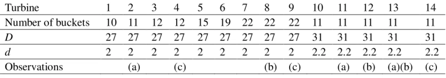 Table 2. Dimensions of design for Pelton turbines. 