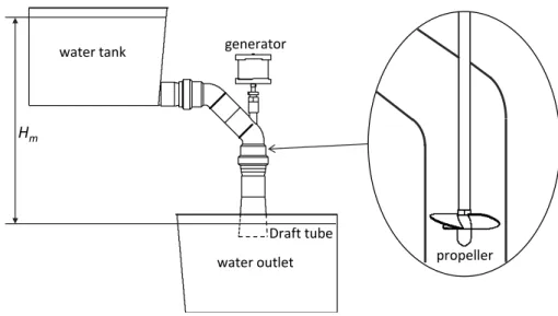 Figure 5. Propeller turbine. 