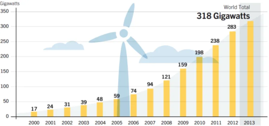 Figura 3.2  –  Crescimento mundial da energia eólica de 2000 a 2013 [21] 