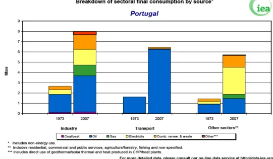Figura 1 - Consumo de Energia por Sector (iea.org, 2009) 