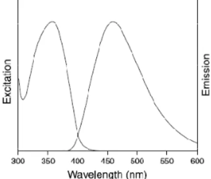 Figure 16 - Fluorescence excitation and emission profiles of DAPI bound to dsDNA [110]
