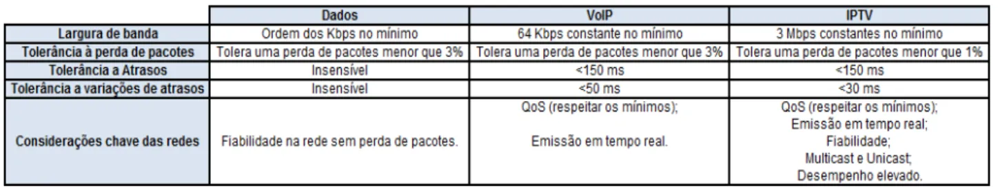 Tabela 2.3 – Requisitos de cada serviço que pertence ao serviço Triple Play.  