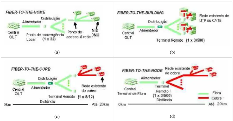 Figura 2.10 – Classificações a) FTTH, b) FTTB, c) FTTC e d) FTTN. 