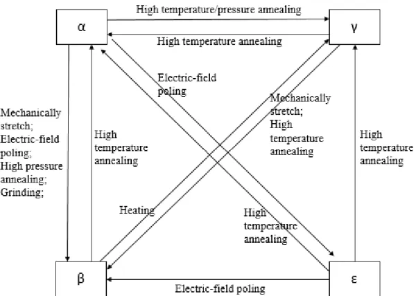 Fig. 3: The conversion between four different crystal phases.  2,3,4 