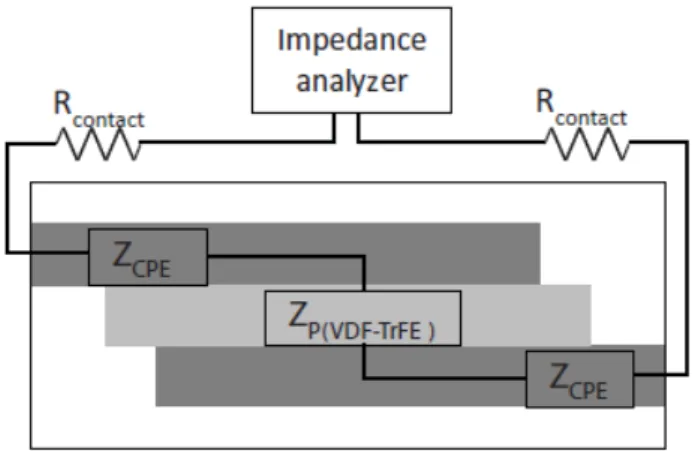 Fig. 13: Equivalent circuit model of a piezoelectric fiber connected to an impedance analyzer  20 , where  CPE represents constant phase element
