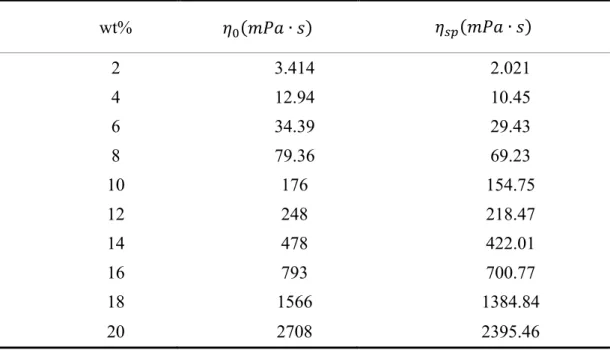 Fig. 21: Trending curve of characteristic viscosity in different concentrations of PVDF solutions.