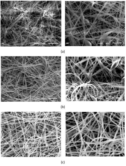 Fig. 22: PVDF SEM photos at 2000x (left) and 4000x (right) magnification factors: (a) 8 wt%, (b) 10  wt%, (c) 12 wt%.