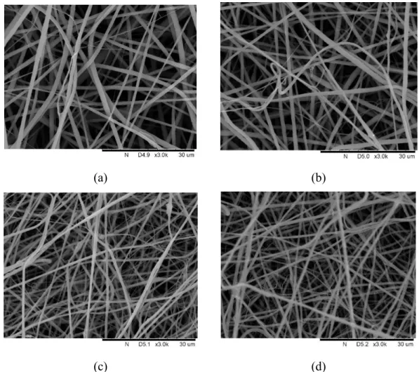 Fig. 23: 12 wt% PVDF SEM photos at different voltages: (a) 18 kV; (b) 21 kV; (c) 24 kV; (d) in 28 kV