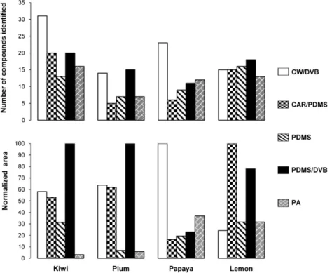 Fig. 2. Normalized extraction efficiencies and number of volatile metabolites extracted with different fibres measured for the selected fruits.