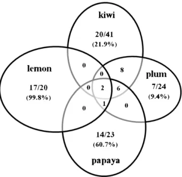 Fig. 4. Venn diagram corresponding to the analysis of the volatiles and respective relative peak areas (indicated between brackets) identified in the four fruits.