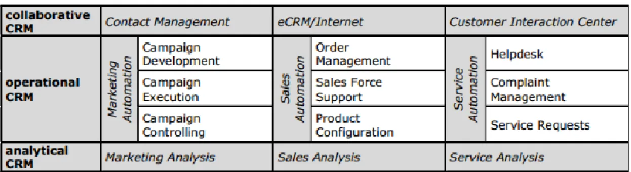 Figure  1 – Classification of CRM Functionality   Source: Torggler, 2008 
