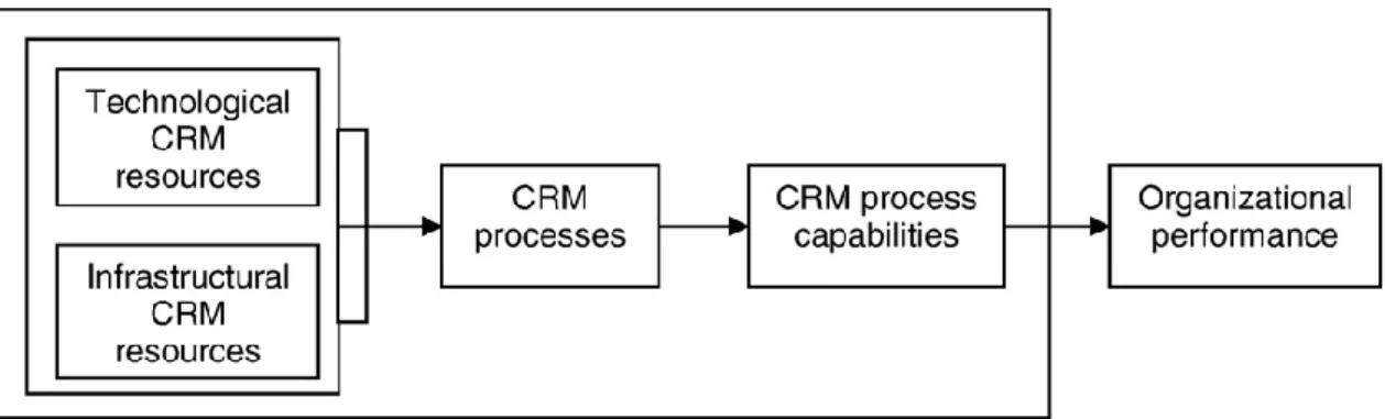 Figure 11- Linking Technology, CRM and RBV Model  Source: Keramati et al, 2010 