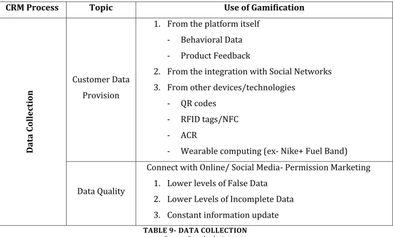 TABLE 9- DATA COLLECTION  Source: Own Analysis 