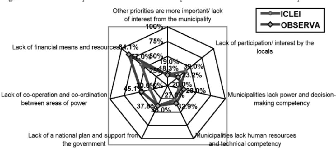 Figure 6  The most important difficulties for the implementation of sustainable development 