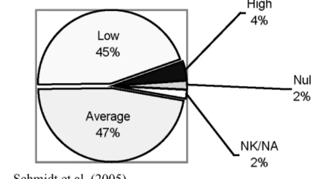 Figure 9  According to your own experience, the participation of the locals in SD processes   has been 
