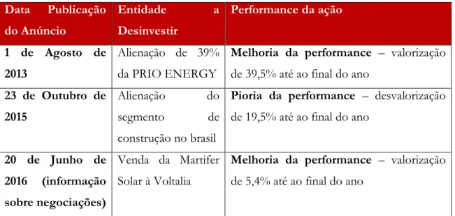 Tabela 10 - Comportamento ações e performance após anúncio desinvestimento
