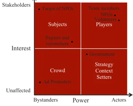 Figure 2 - Power/interest Grid 