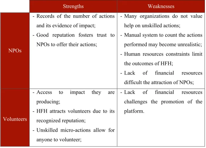 Table 2 - Strengths and Weaknesses of HFH  