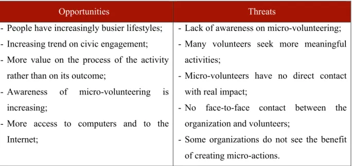 Table 3 - Opportunities and Threats of Micro-volunteering 