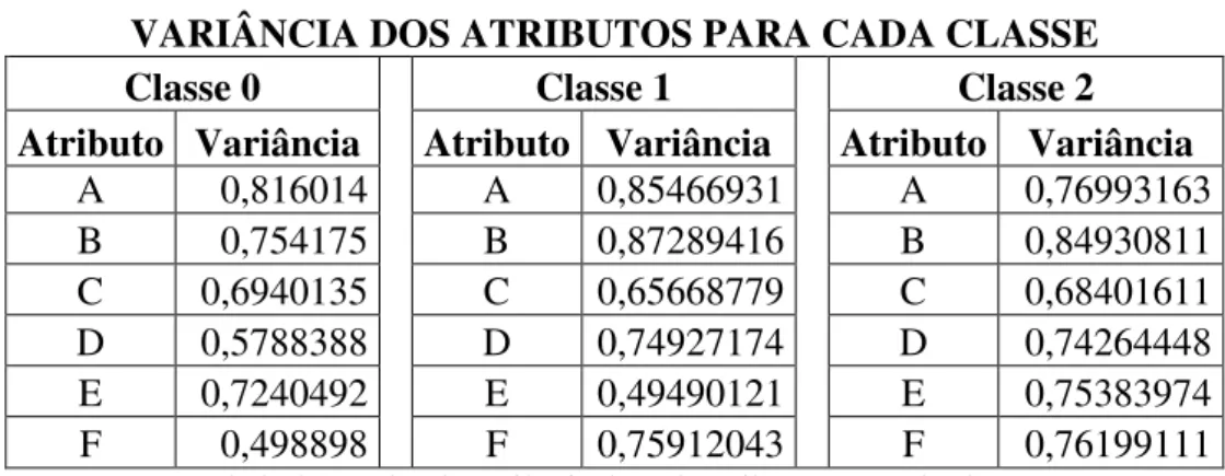 Tabela 4.1: Valor da variância de cada atributo para cada classe. 