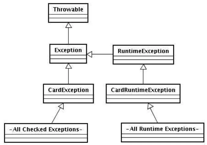 Figura 2.3: Hierarquia de classes de excec¸˜ao em Java Card. Adaptado de: [CHEN, 2000] A classe Throwable define um “ancestral comum” para todas as classes de excec¸˜ao em