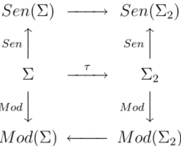 Figura 3.3: Assinatura Senten¸cas e Classe de Modelos