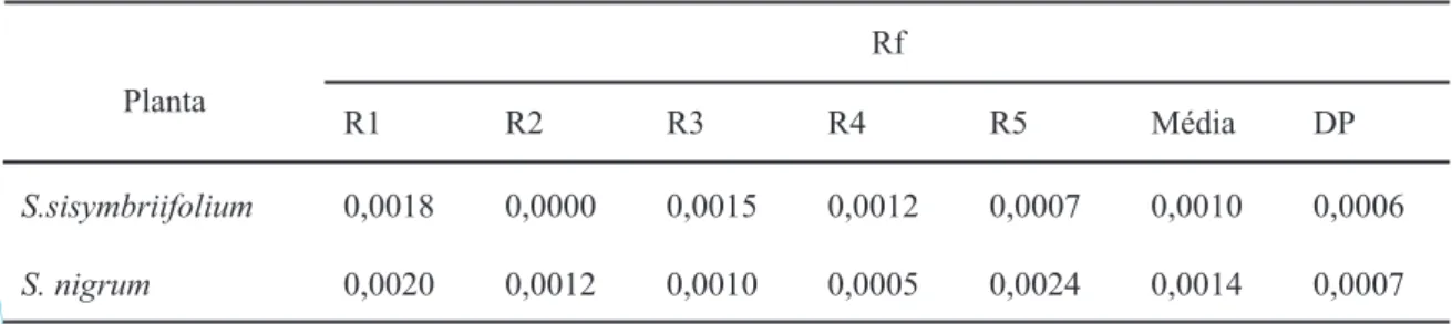 Tabela 2- Factor de reprodução (Rf) de Pratylenchus goodeyi em Solanum sisymbriifolium e S