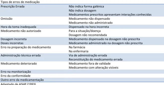 Tabela 2- Tipos de erros de medicação  Tipos de erros de medicação 