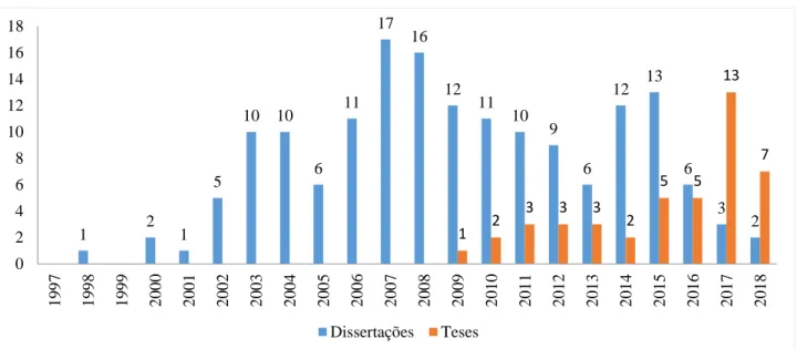 Gráfico 2. Distribuição das Publicações em Periódicos do PPGOdonto/ULBRA (n=207), de acordo  com o ano de publicação 