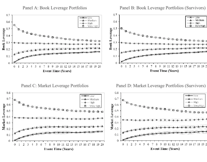 Figure 1: Average leverage of actual leverage portfolios in event time. The sample consists  of all nonfinancial firm-years observations available in the Compustat database between 1980  and 2018