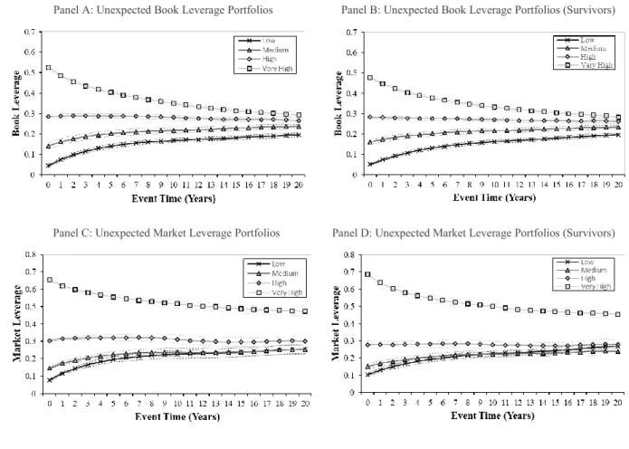 Figure  2,  Panel  A  and  C  report  the  event-time  evolution  of  “unexpected  leverage” 