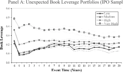 Figure 3: Average leverage of unexpected leverage portfolios in event time (IPO sample)