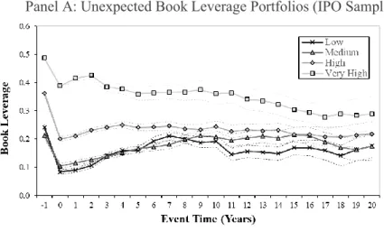 Figure 3: Average leverage of unexpected leverage portfolios in event time (IPO sample)