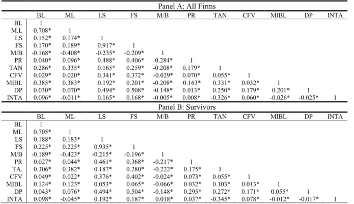 Table A1  Correlation Matrix 