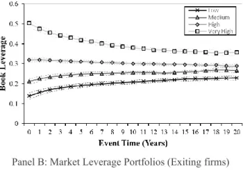 Figure A1: Average leverage of actual leverage portfolios in event time (exiting  firms)