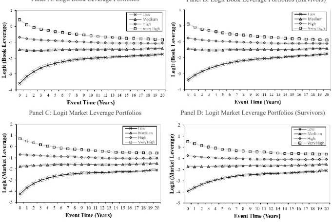 Figure A2: Average leverage of actual leverage portfolios in event time (logit leverage)