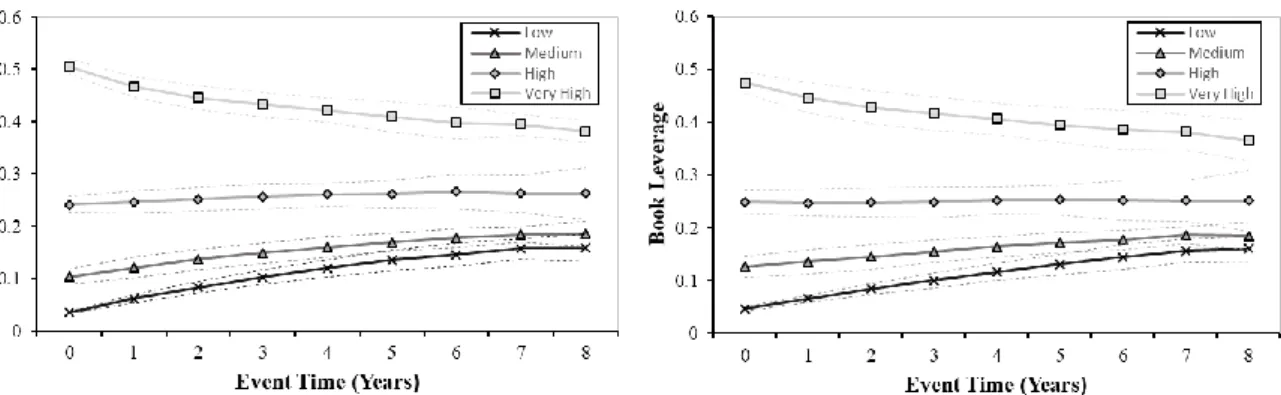 Figure A4: Average leverage of unexpected leverage portfolios in event time (crisis data)