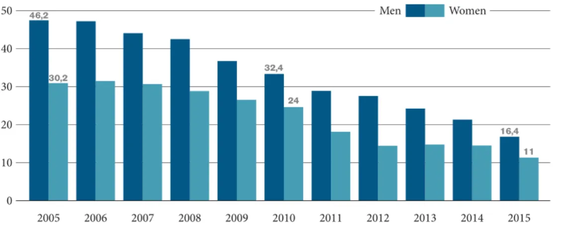 Figure 13.1 2005 2006 2007 2008 2009 2010 2011 2012 2013Men Women2014 20155040302010046,232,416,4 112430,2