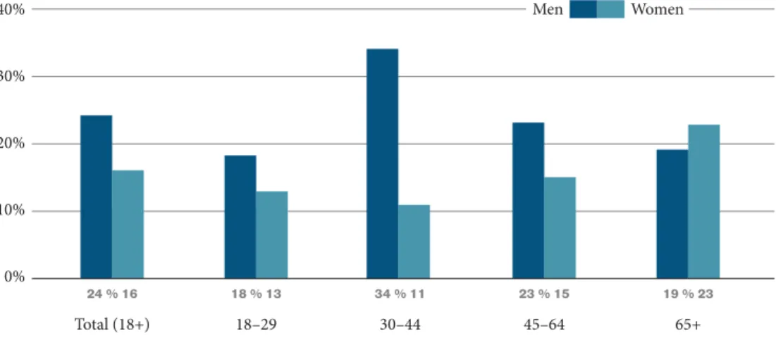 Figure 13.5 Total (18+) 18–29 30–44 Men Women45–64 65+40%30%20%10%0%24 % 1618 % 1334 % 1123 % 15 19 % 23