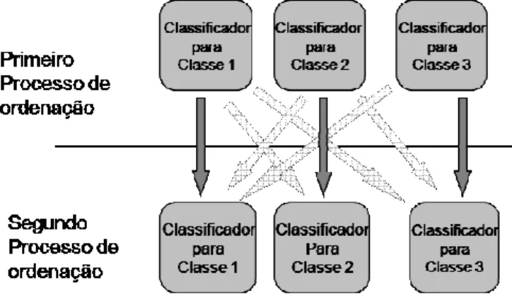 Figura 6 - Método de seleção de atributos baseado em classes [Vale, 2009]. 