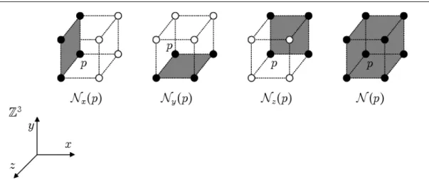 Figura 5.1: Ilustração das definições N (p), N x (p), N y (p), N z (p). Os pontos pertencentes