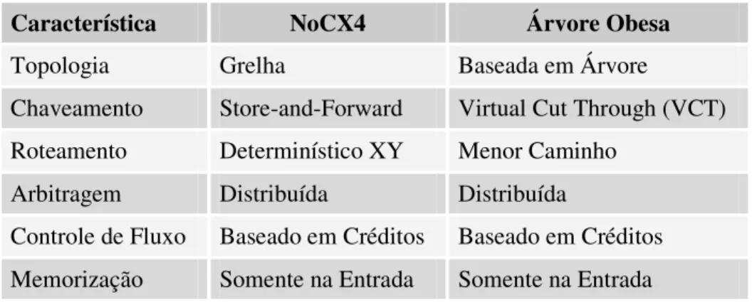 Tabela 2.1 – Principais características da NoCX4 e da Árvore Obesa. 